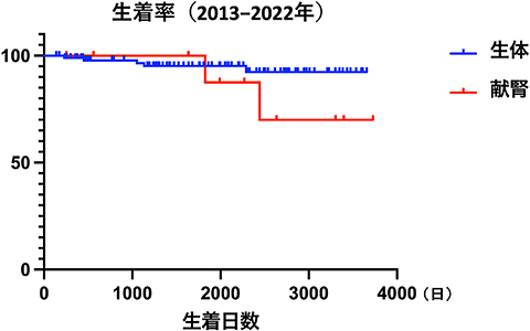 生着率（2013-2022年）グラフ