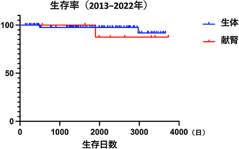 生存率（2013-2022年）グラフ